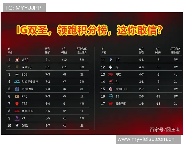 重庆篮球队强势领跑冠军赛积分榜目前积分高达86分 重庆篮球队强势领跑冠军赛积分榜目前积分高达86分